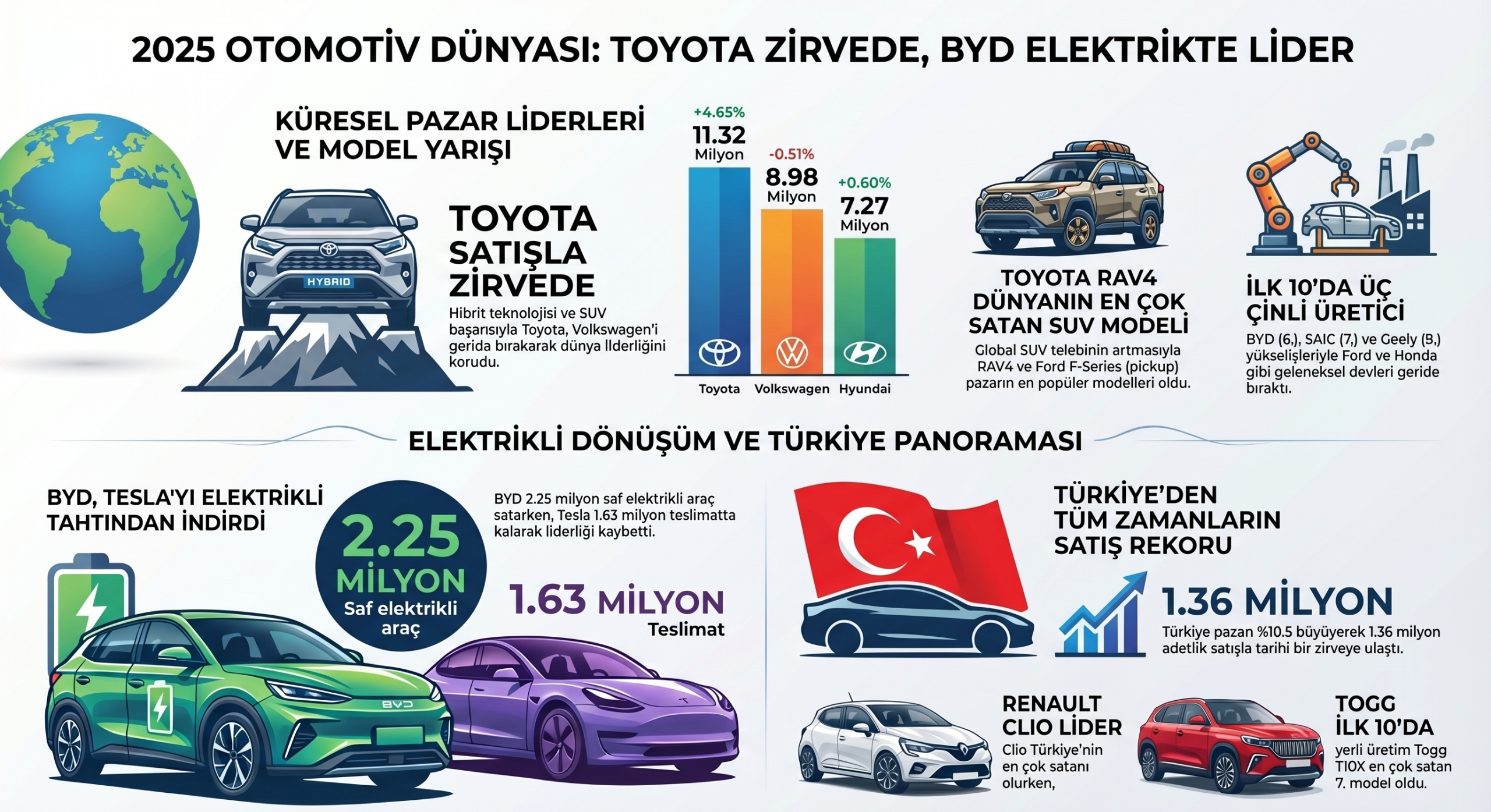 2025’te Dünyada En Çok Satan Otomobiller (Özel Haber)