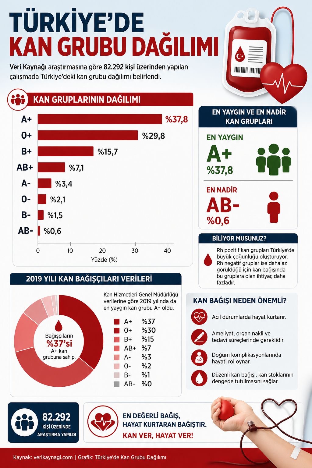 Türkiye’de Kan Grupları Dağılımı: En Yaygın Grup A+, En Nadir Grup AB- (Özel Haber)