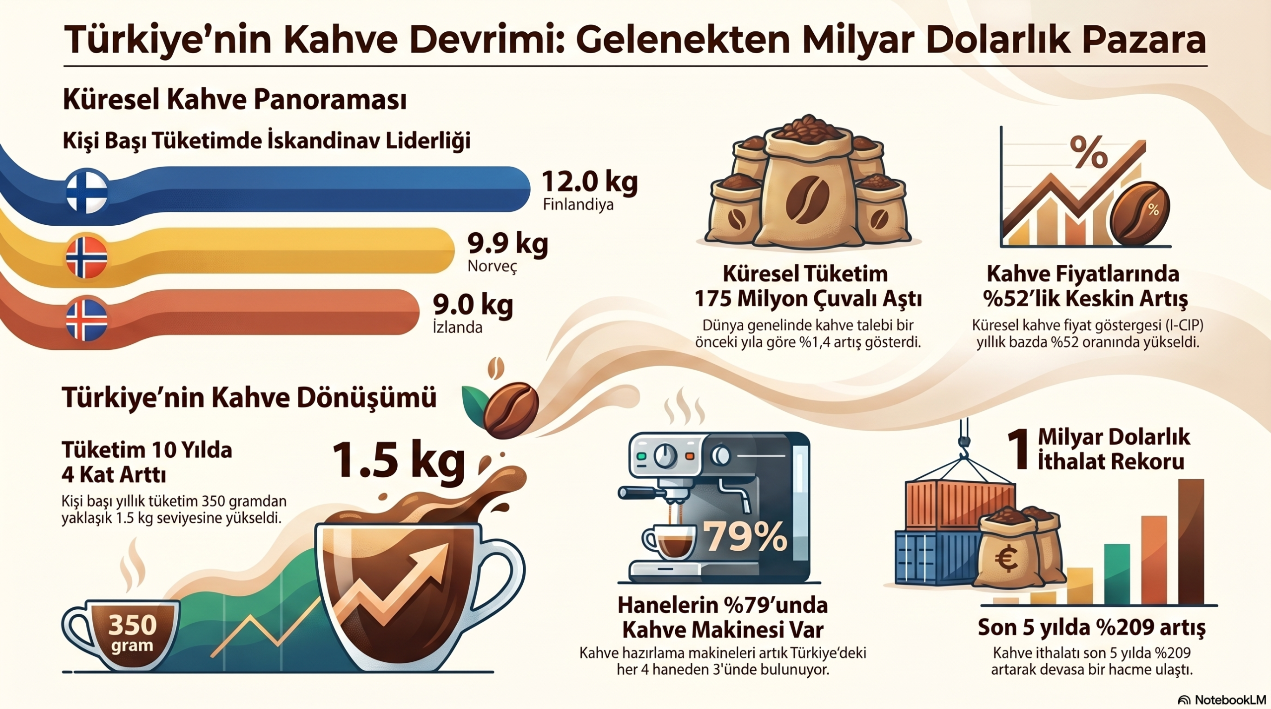 Küresel Kahve Piyasası Analizi: Kuzey Avrupa Zirveyi Bırakmıyor